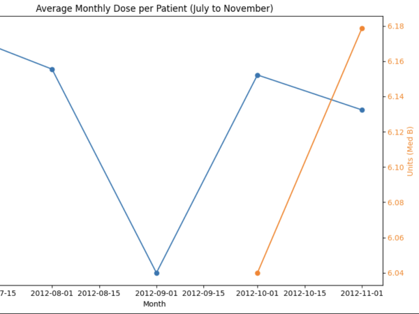 Medication Data Analysis